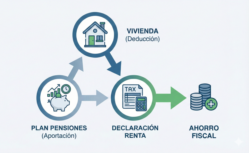 Cómo reducir el IRPF.